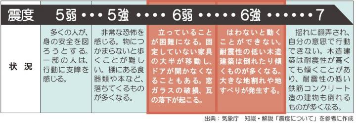 震度5から震度7までの状況説明図