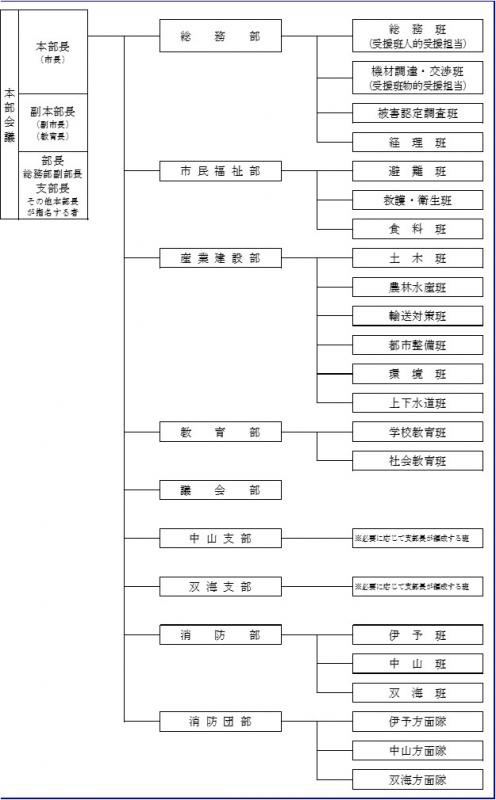 災害時配備計画