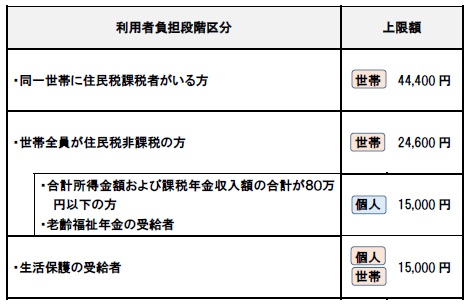 高額介護サービス費上限額