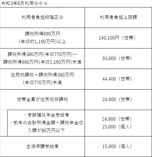 R3.8高額介護サービス費基準変更