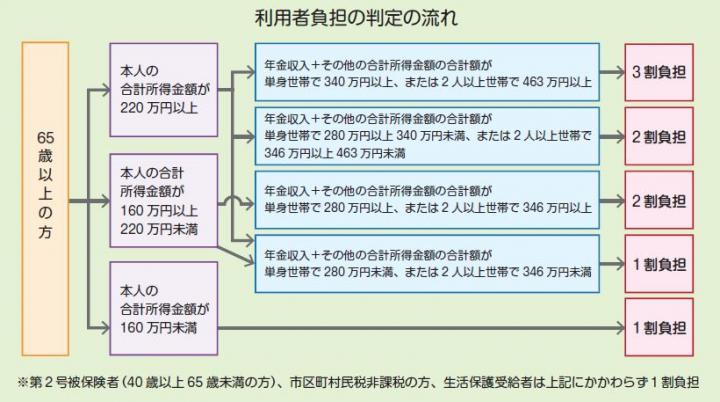 利用者負担の判定の流れ