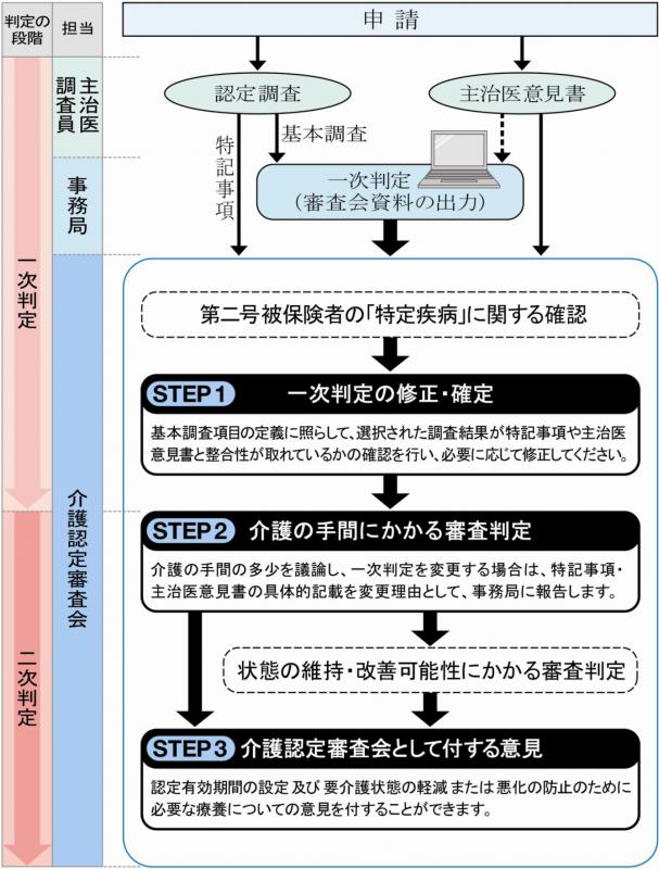 認定 審査 会 介護