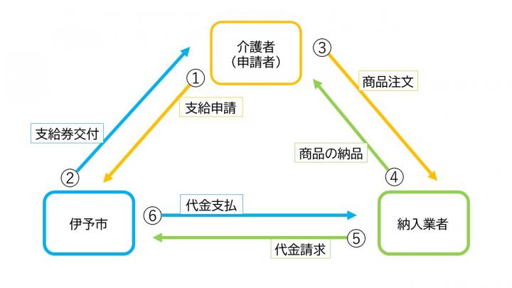 kaigoyouhin_nagare
