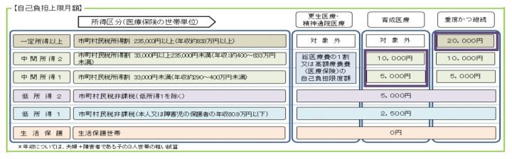 所得区分表