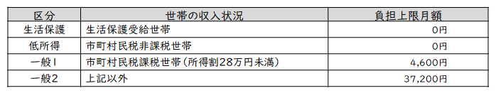 所得区分表