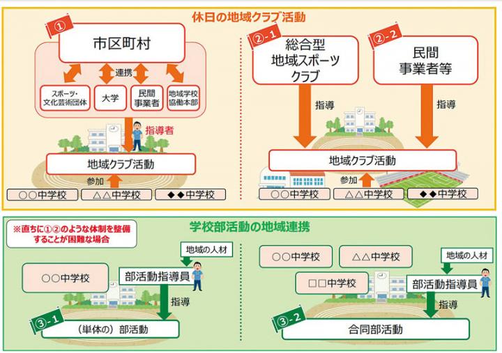 学校部活動及び新たな地域クラブ活動の在り方等に関する総合的なガイドラインイメージ図2