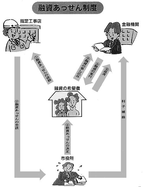 融資あっせん制度