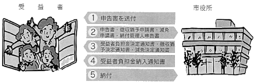 受益者負担金の手順