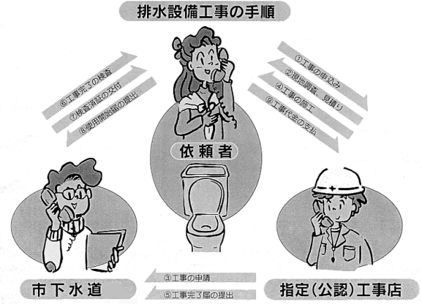 排水設備工事の手順