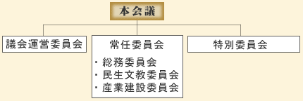 本会議と委員会