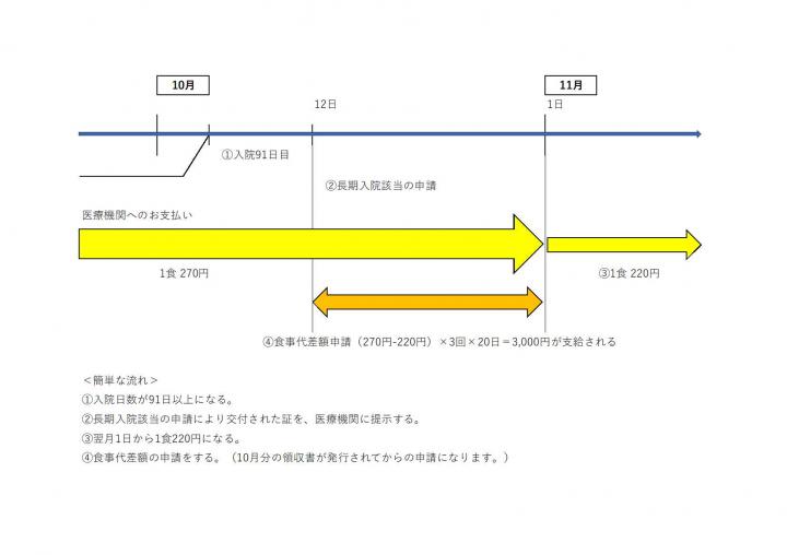長期申請イメージ