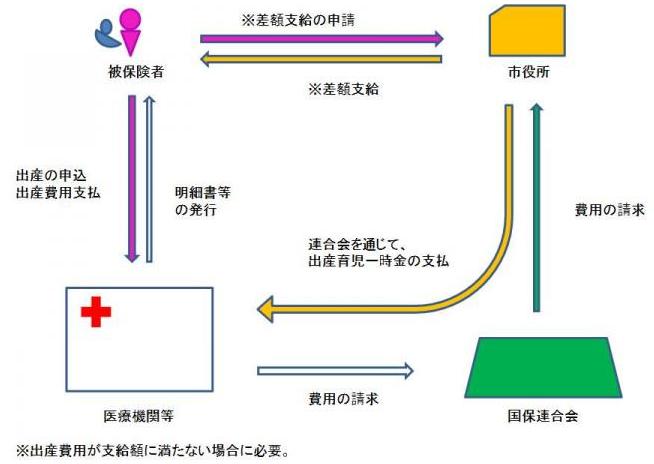 出産育児一時金しくみ