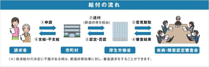 給付の流れ