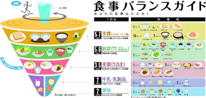 食事バランスガイド画像