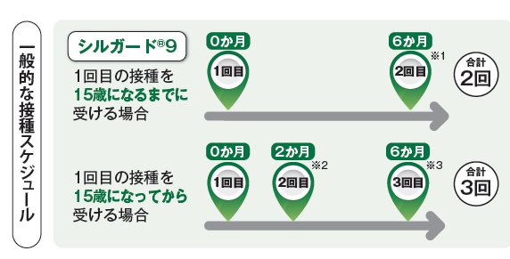 接種スケジュール