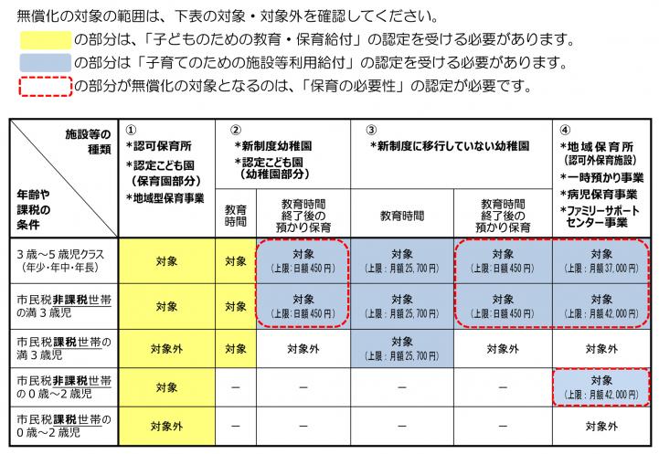 無償化の対象範囲