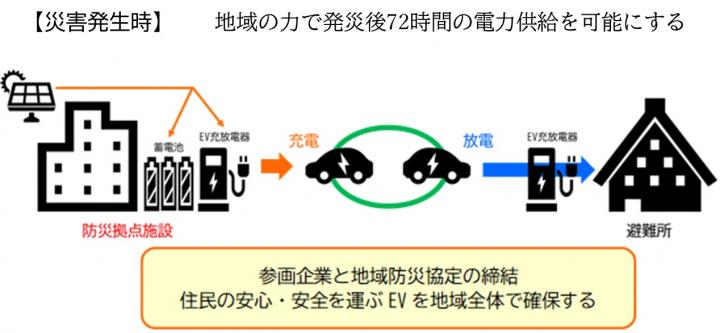 EVが運ぶ地域の安全・安心プロジェクト