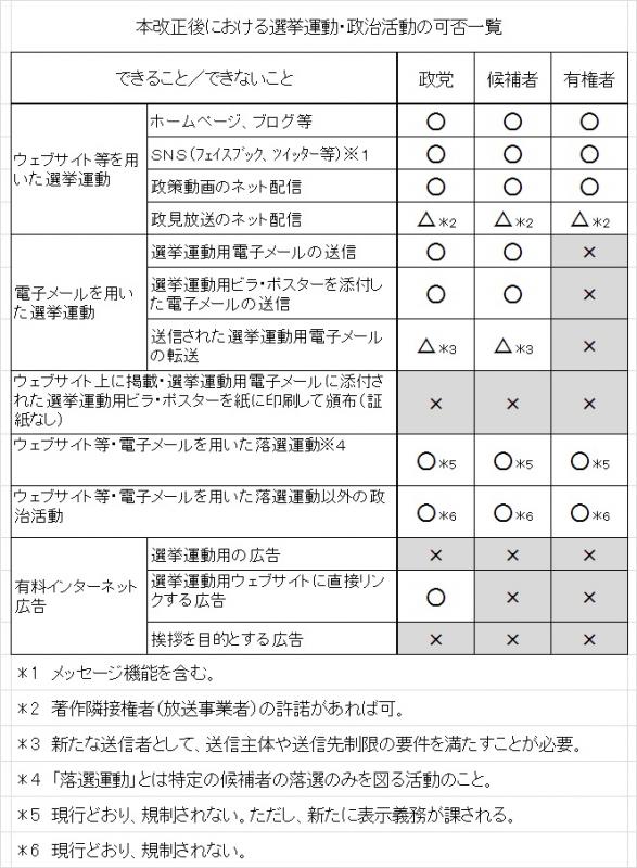 ネット選挙