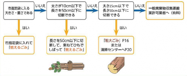 枝フローチャート