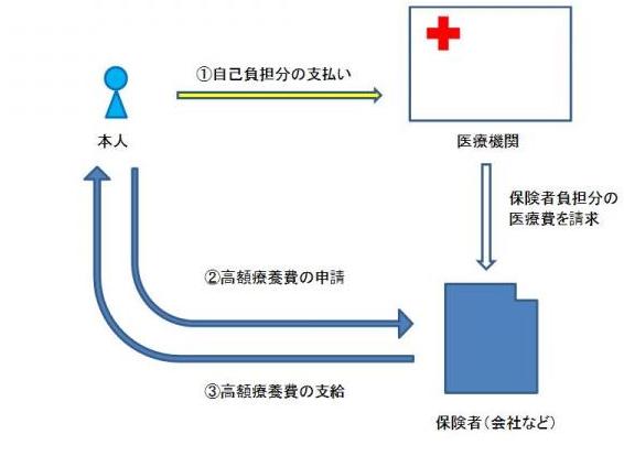 三公費・高額・通常