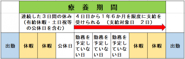 傷病 手当 金 期間