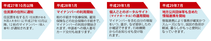 マイナンバー制度実施の流れ画像