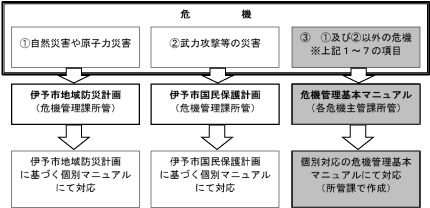 危機の類型と対処範疇の概念図