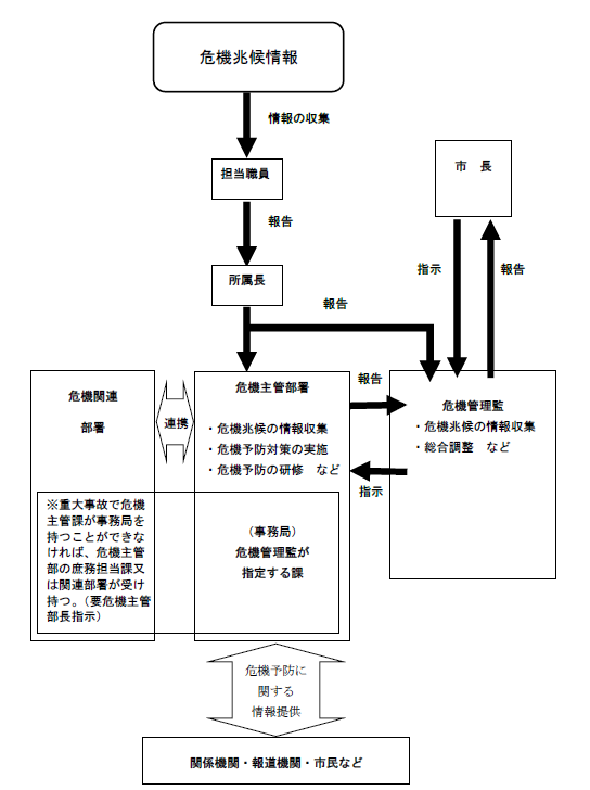 平常時の対応