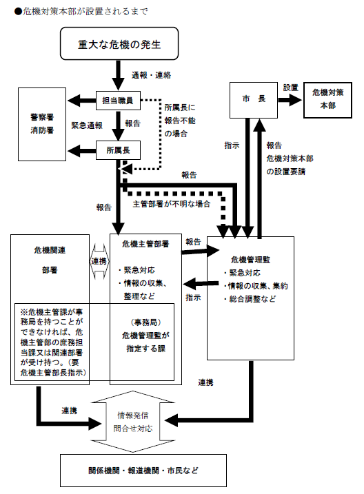 危機対策本部が設置されるまで