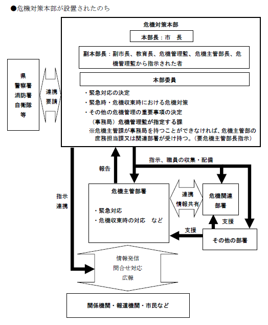 危機対策本部が設置された後