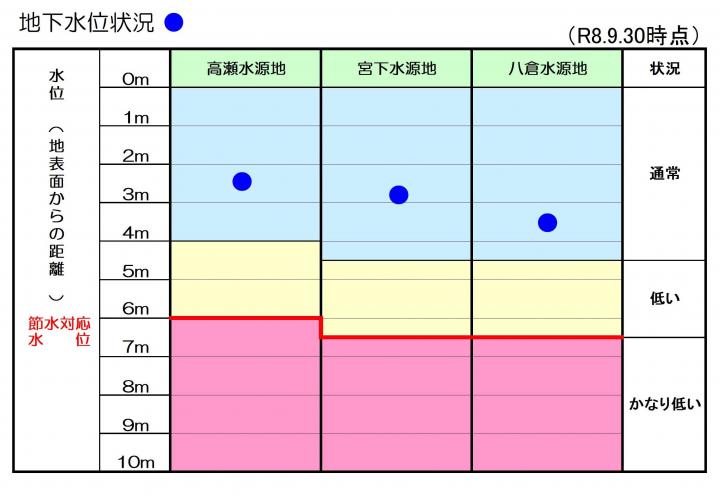 水位状況