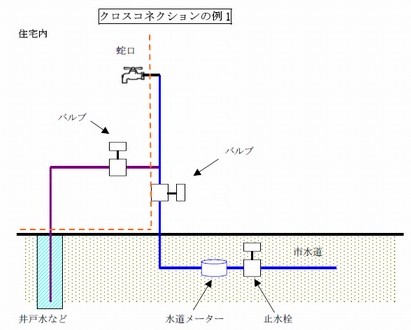 クロスコネクション例1