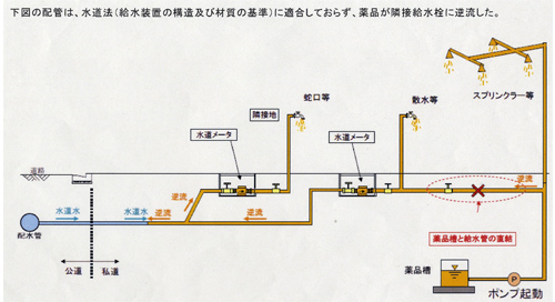 クロスコネクション例2（農薬散布用設備に接合した場合）